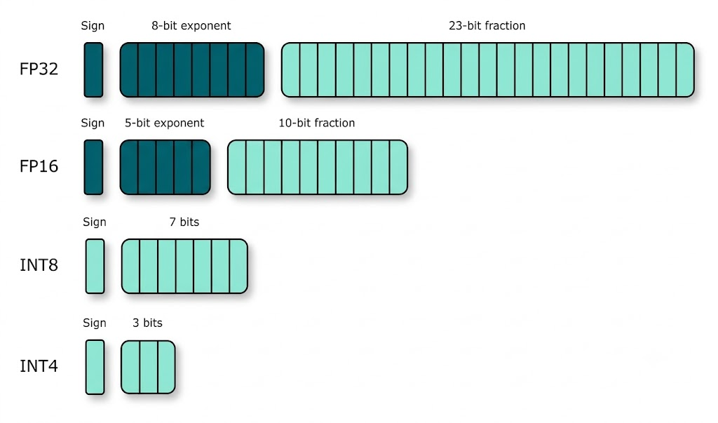 Floating-Point Bit Allocation