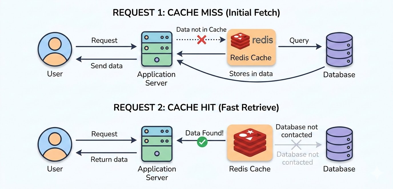 Caching flow with cache hit and cache miss