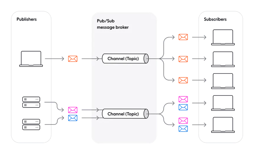 Diagram: publishers, broker, and subscribers in a pub-sub model
